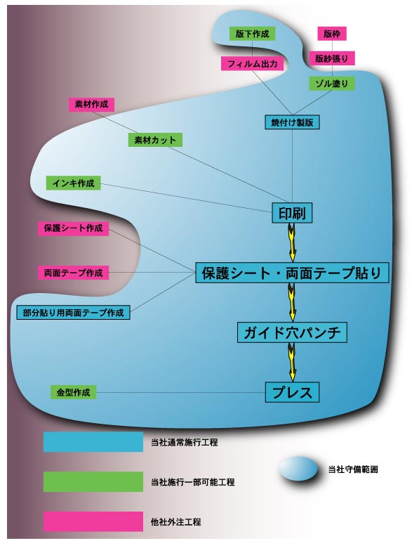 alternative text of flow.jpg